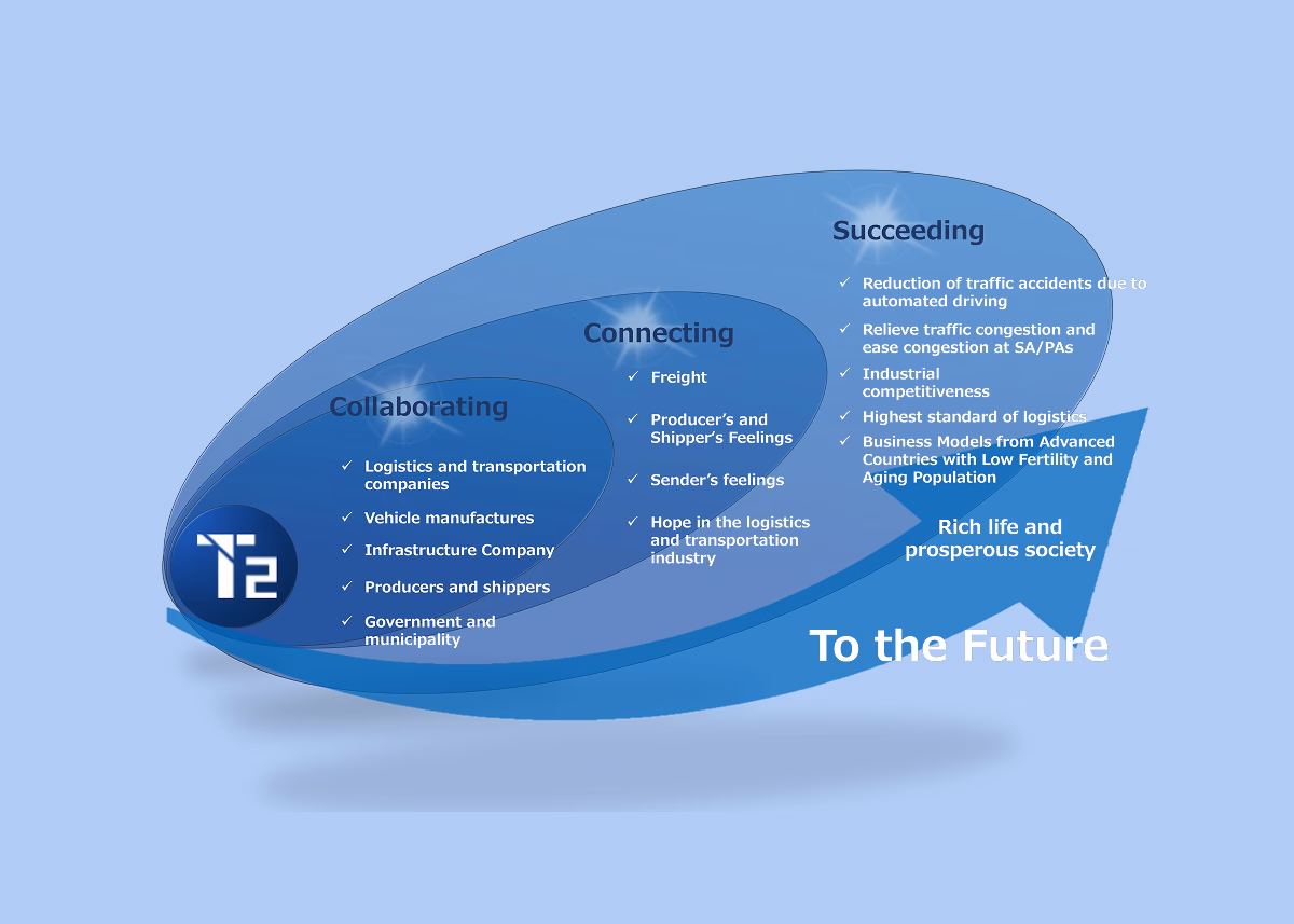Diagram illustrating T2's Purpose, Mission, and Vision