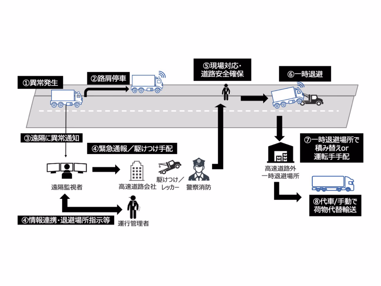 遠隔監視システムと緊急時対応体制のイメージ