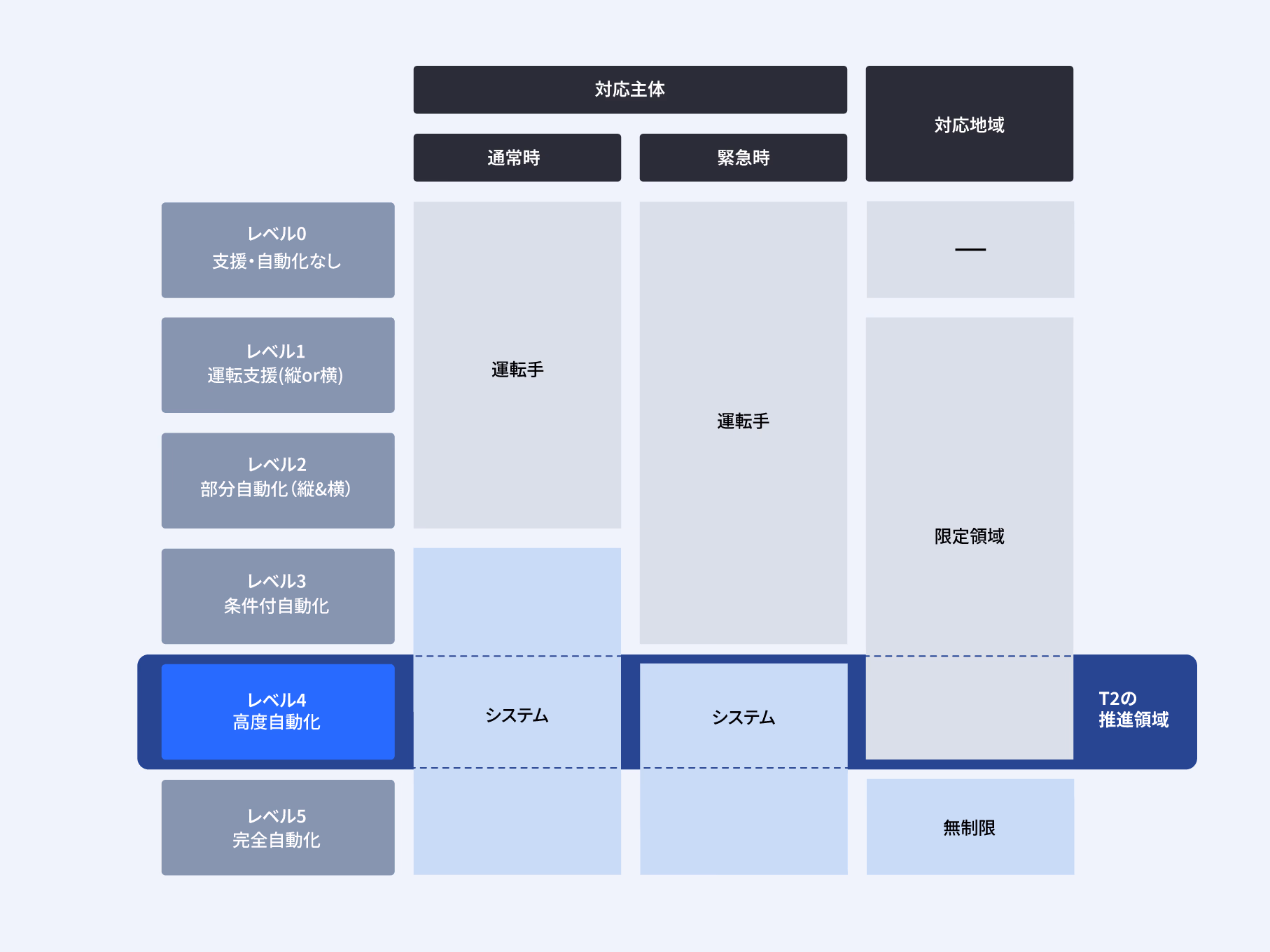 自動運転システムのレベル定義