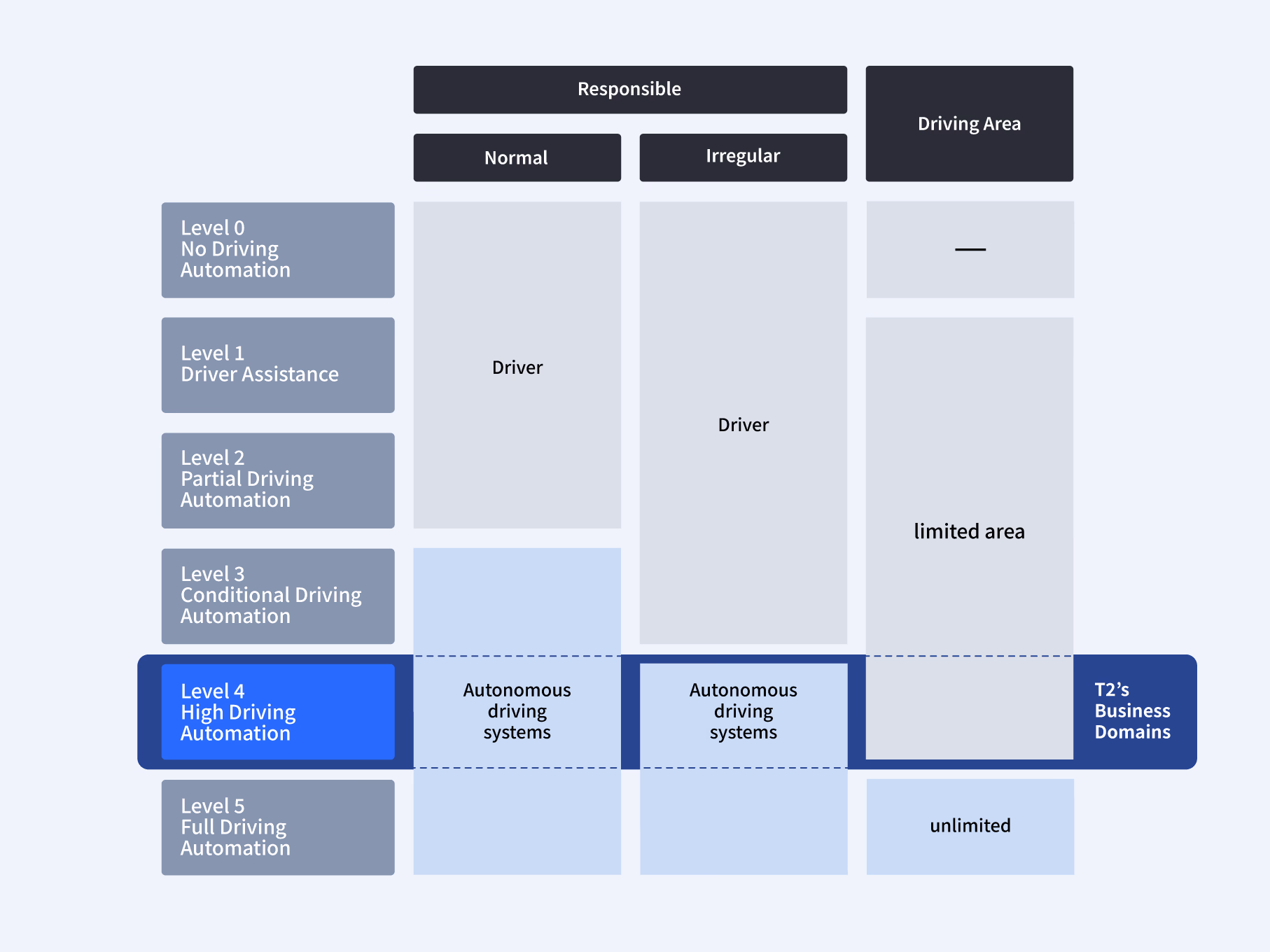 Definition of Autonomous Driving System Levels
